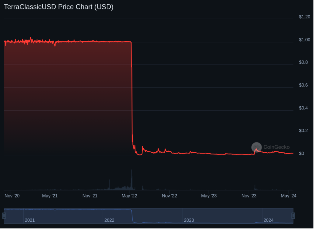 Terra-USD-Crash