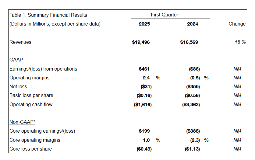 Boeing Q1 Earnings