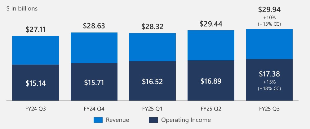 Microsoft Q3 earnings