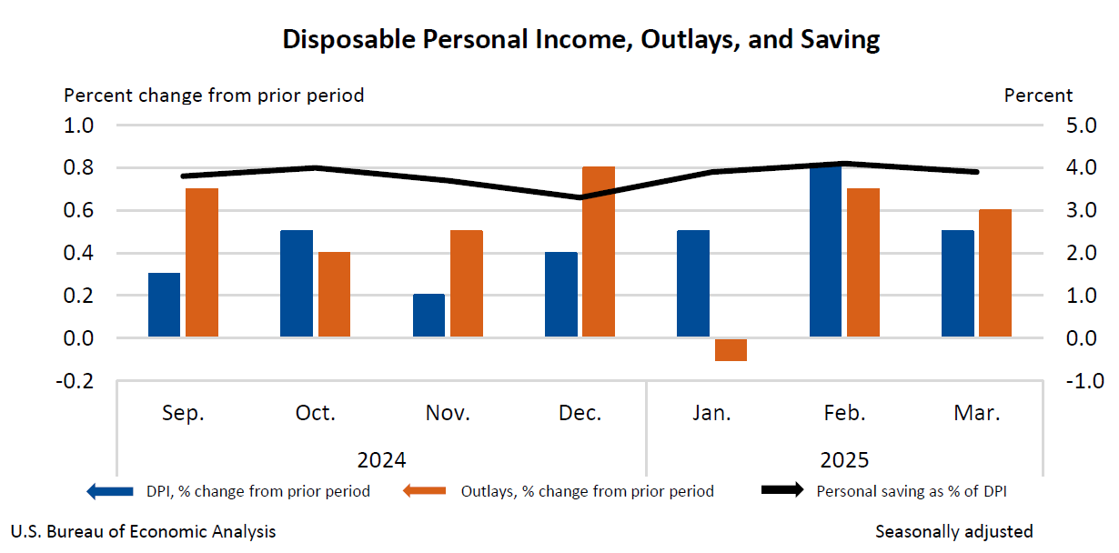 March PCE Price Index