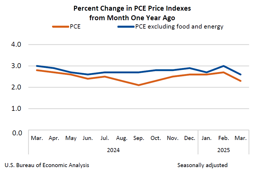 March PCE Price Index