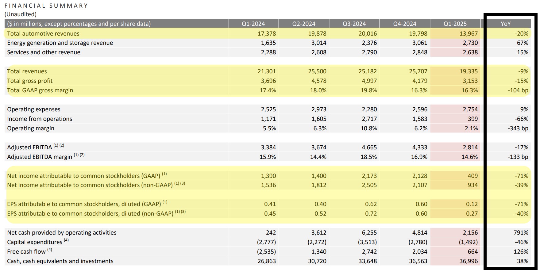 Tesla Q1 Earnings