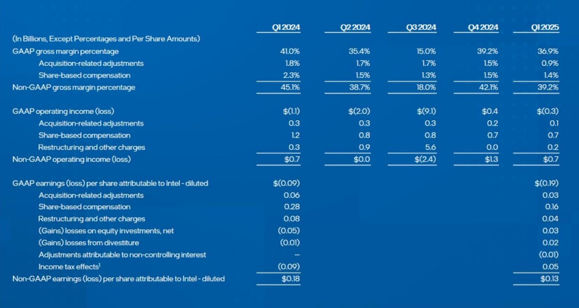 Intel Q1 earnings