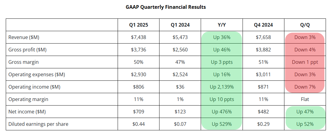 AMD Q1 Earnings
