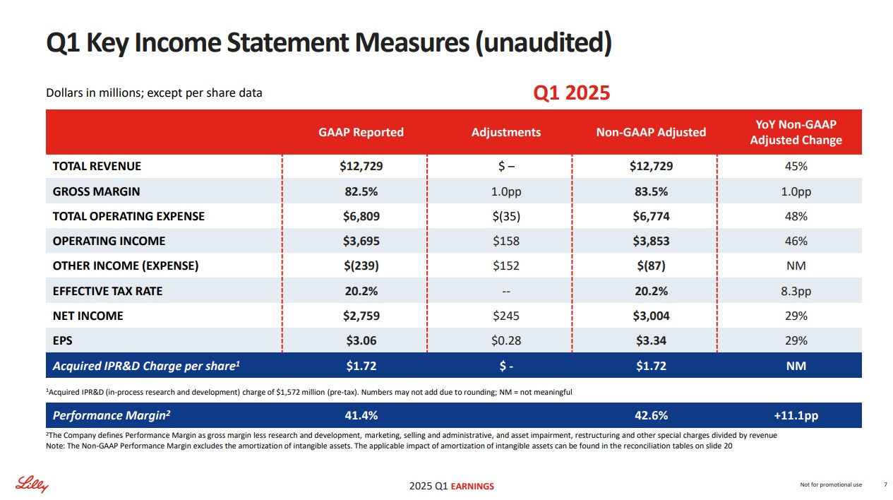 Eli Lilly Q1 earnings