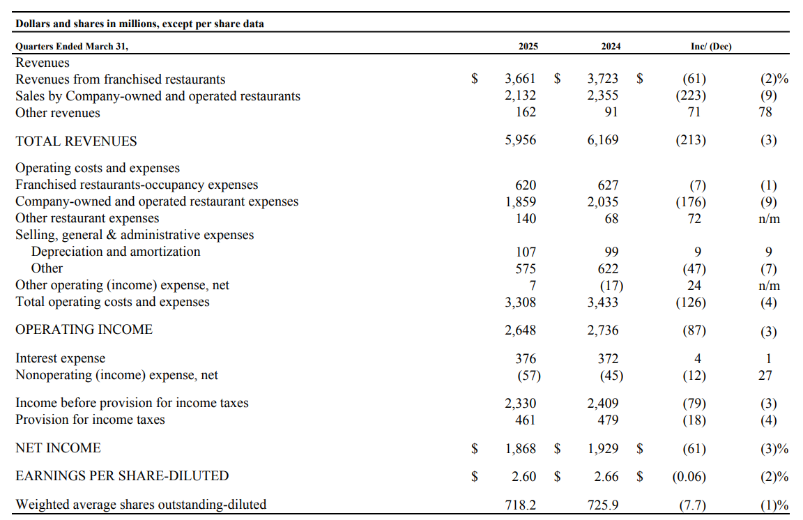 MacDonald Q1 earnings