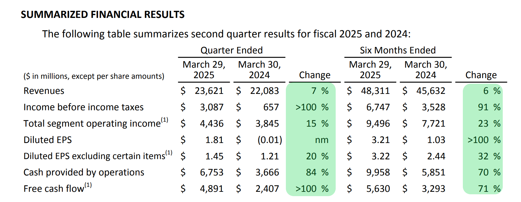 Walt Disney Q2 Earnings