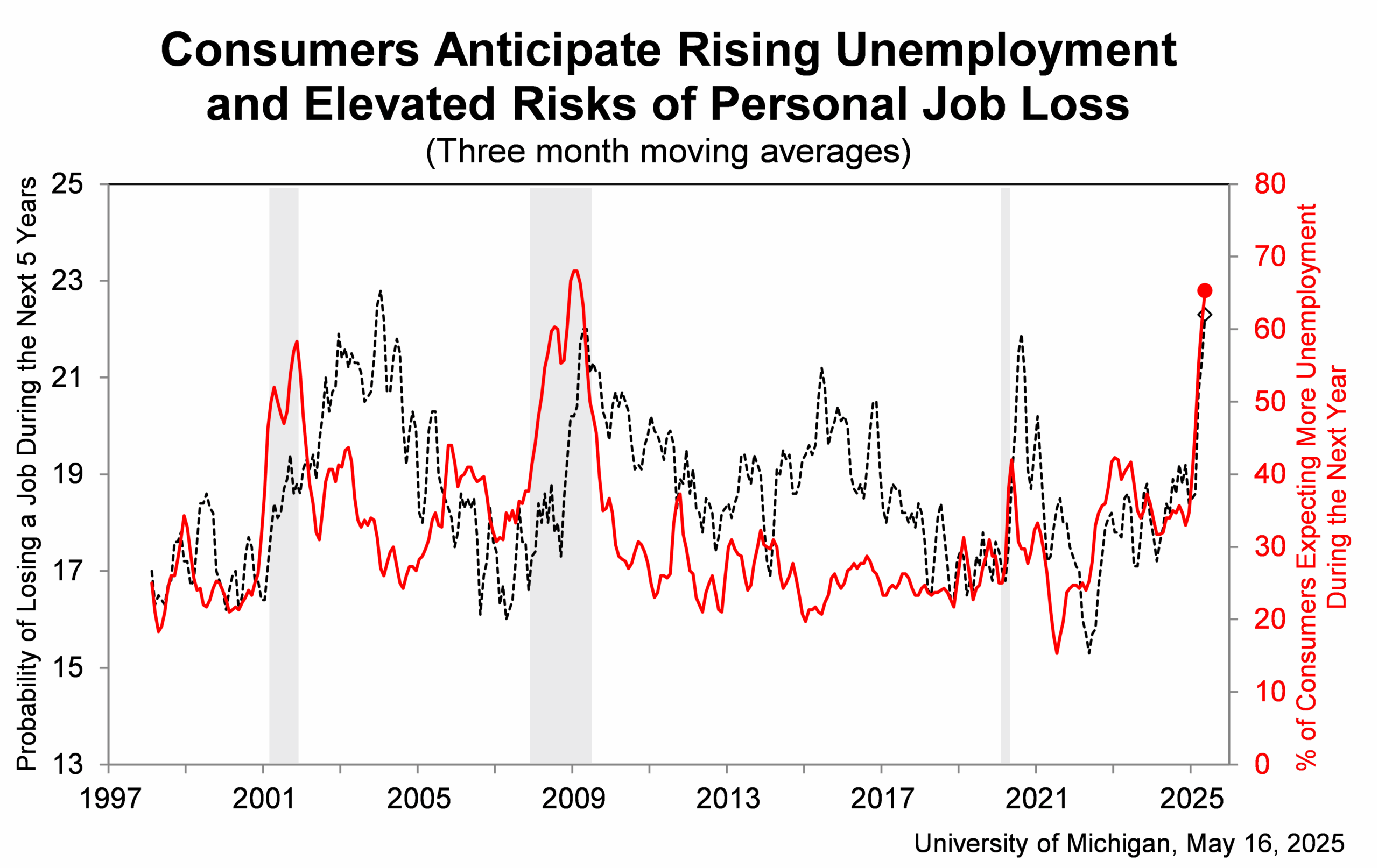 May Consumer Sentiment