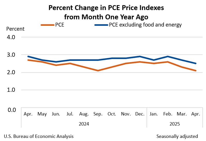 April PCE Price Index
