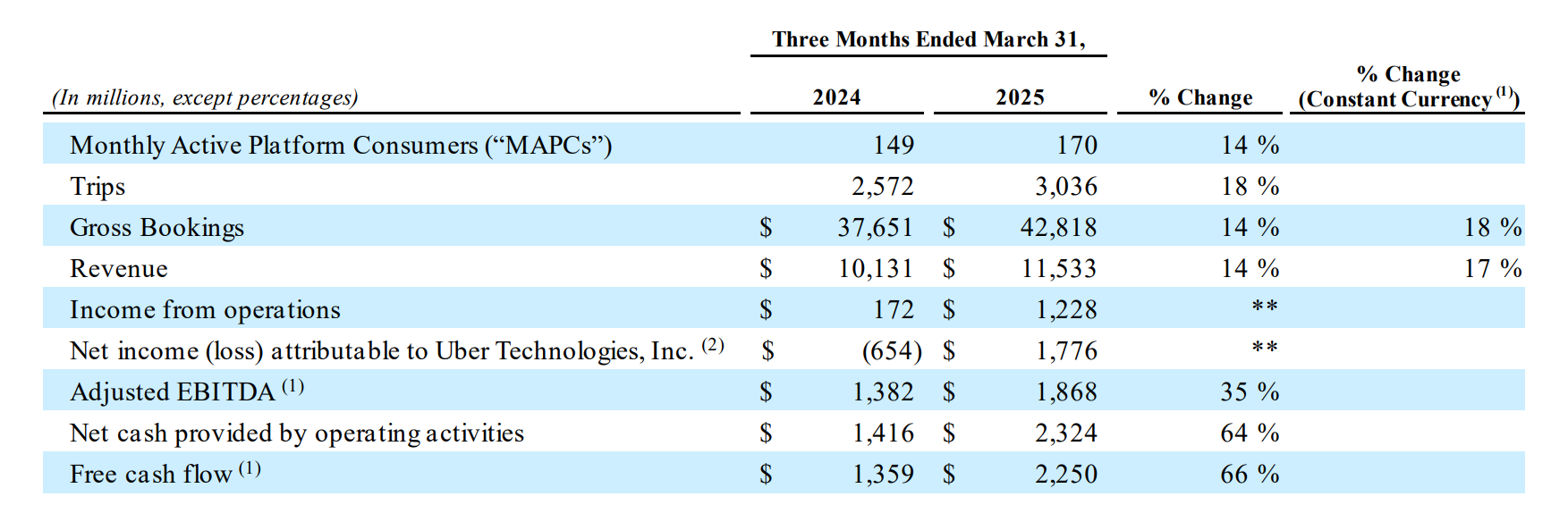 Uber Q1 Earnings