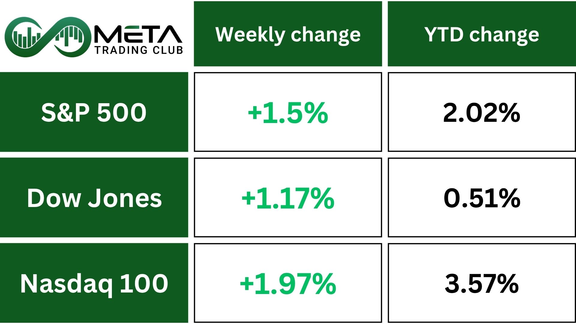 indexes after may 2025 Non-Farm Payrolls