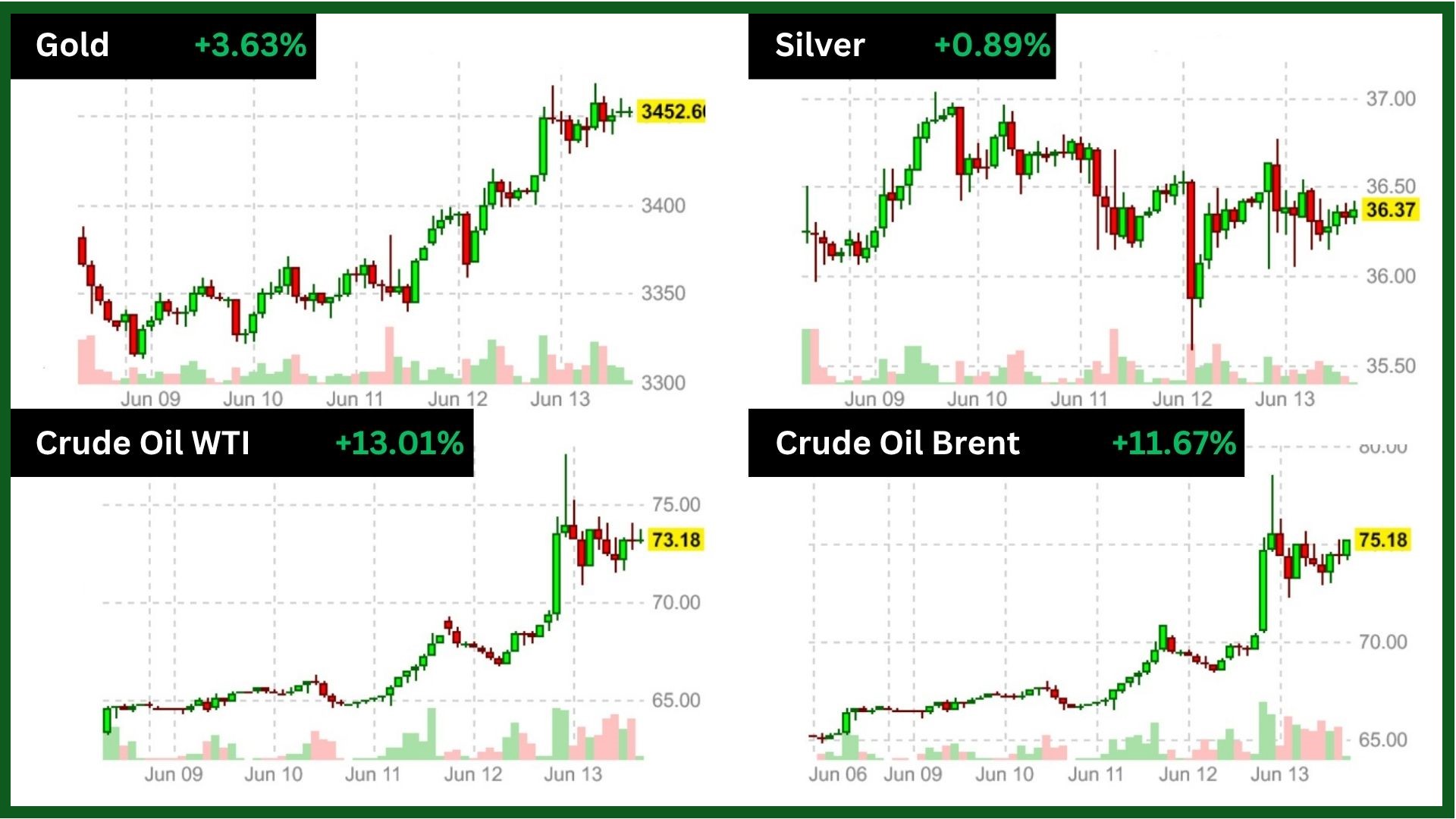 Middle East Tension on oil