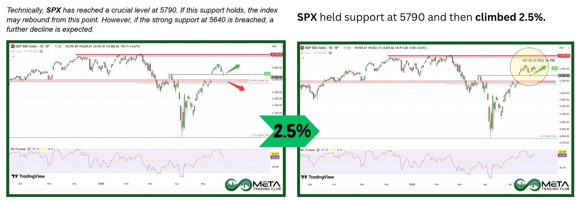 Nasdaq surge