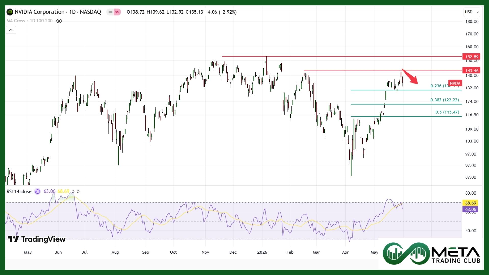 Nasdaq surge
