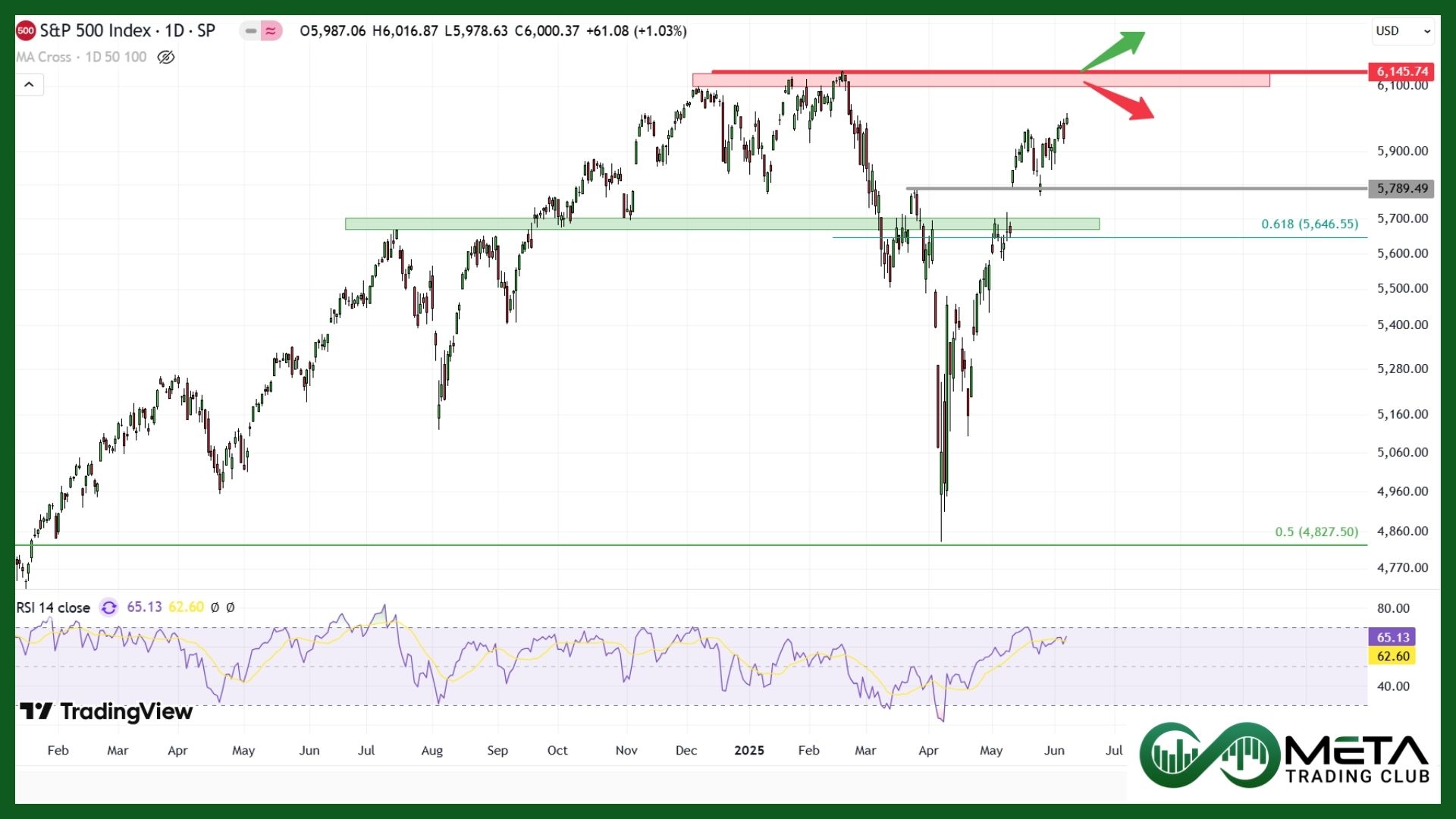 SPX after may 2025 Non-Farm Payrolls