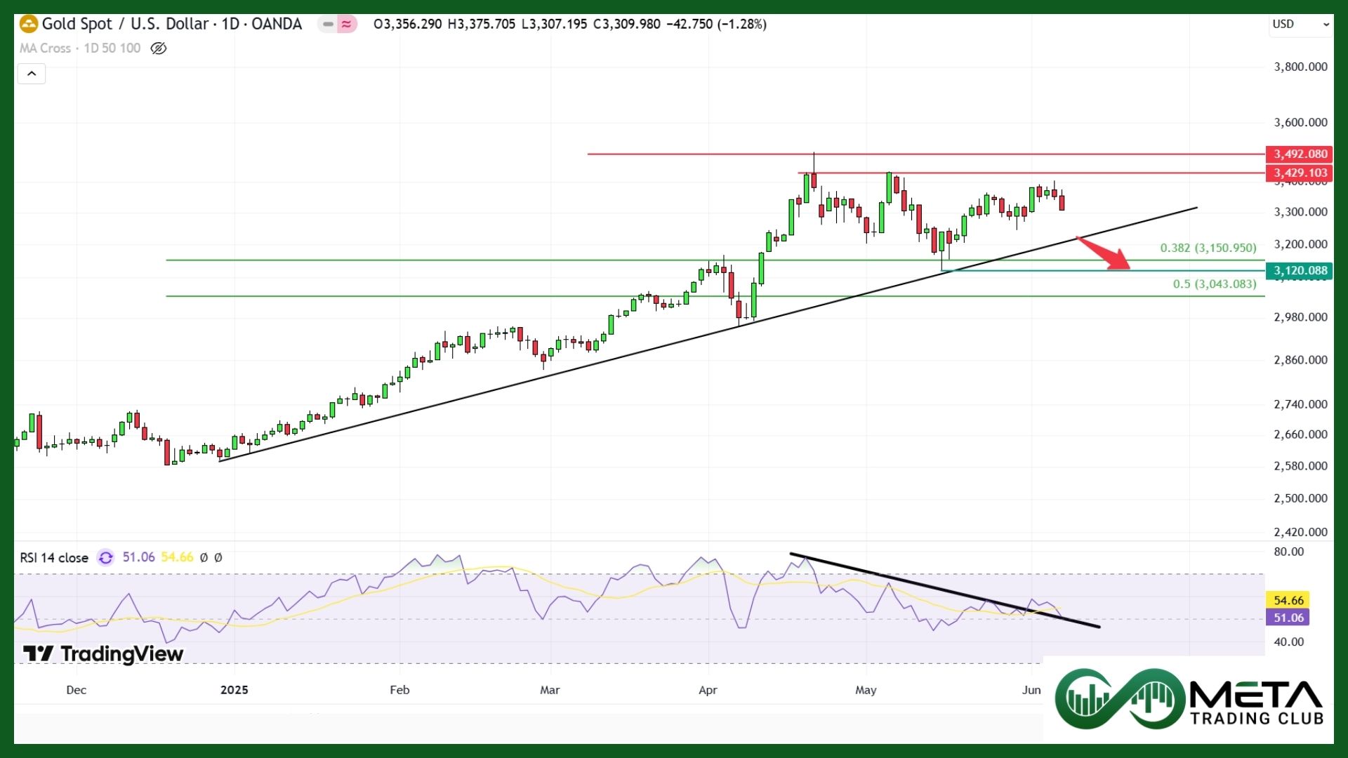 gold after may 2025 Non-Farm Payrolls