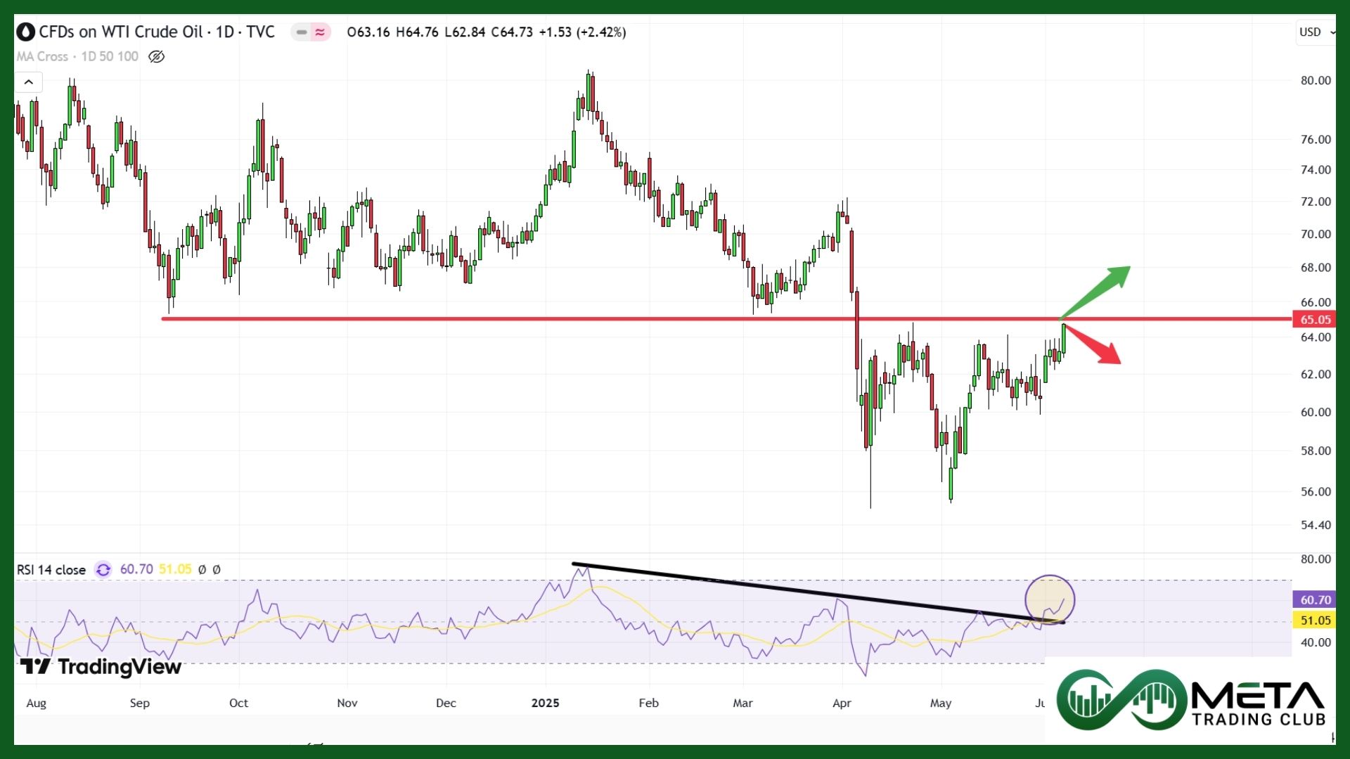 oil after may 2025 Non-Farm Payrolls