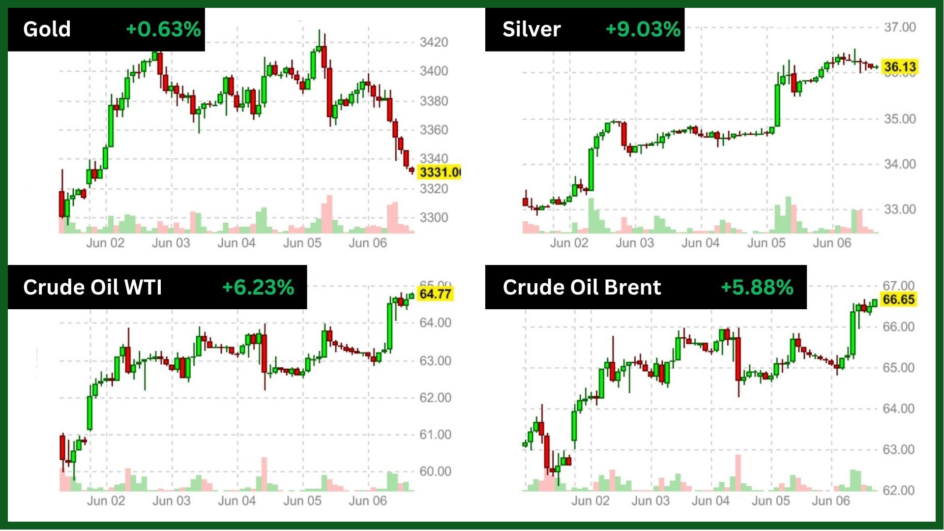 Commodity after may 2025 Non-Farm Payrolls
