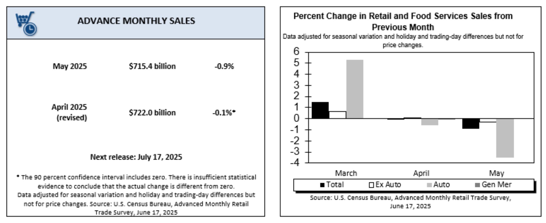 May Retail Sales