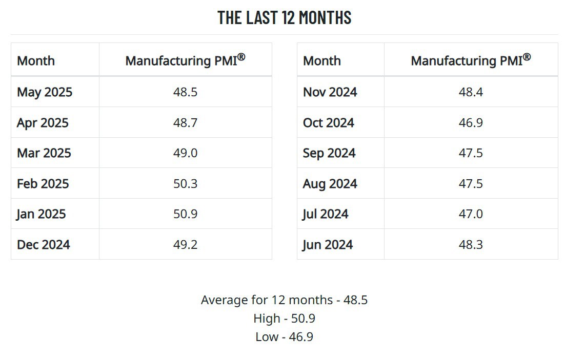 may manufacturing PMI