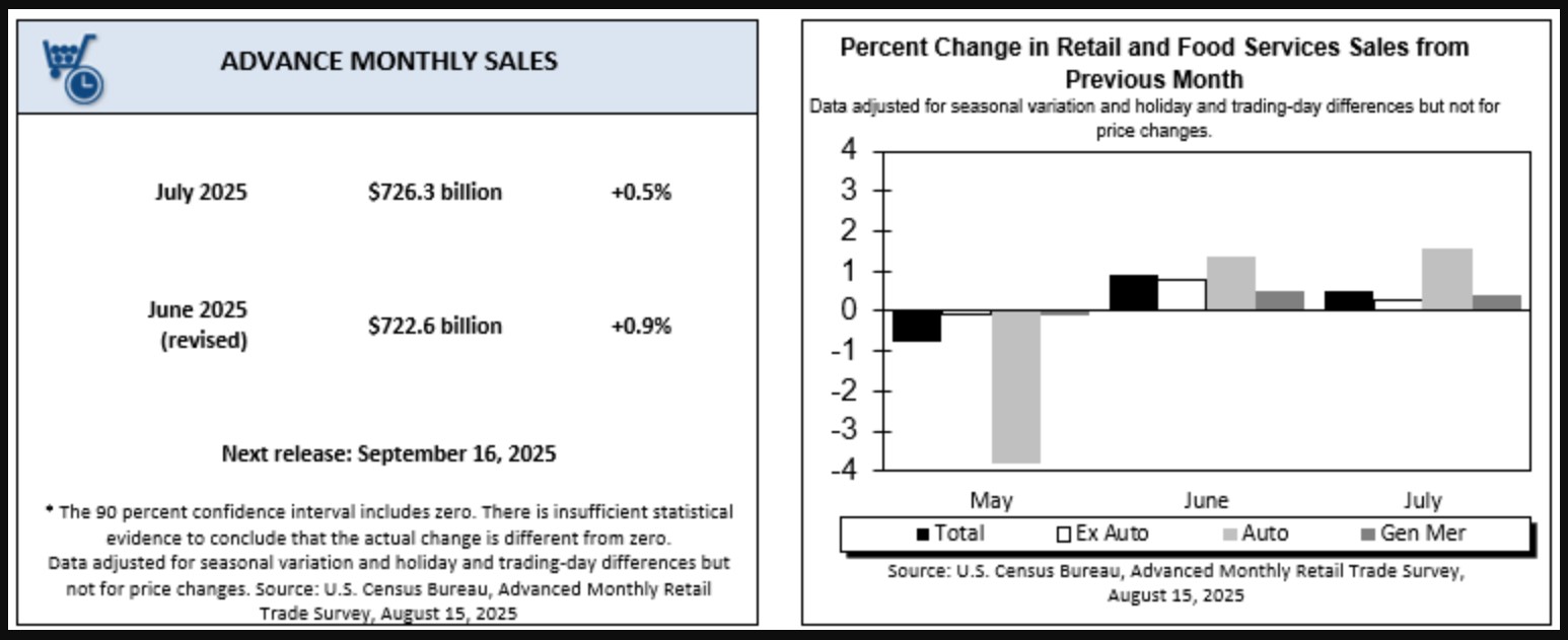 july retail sales