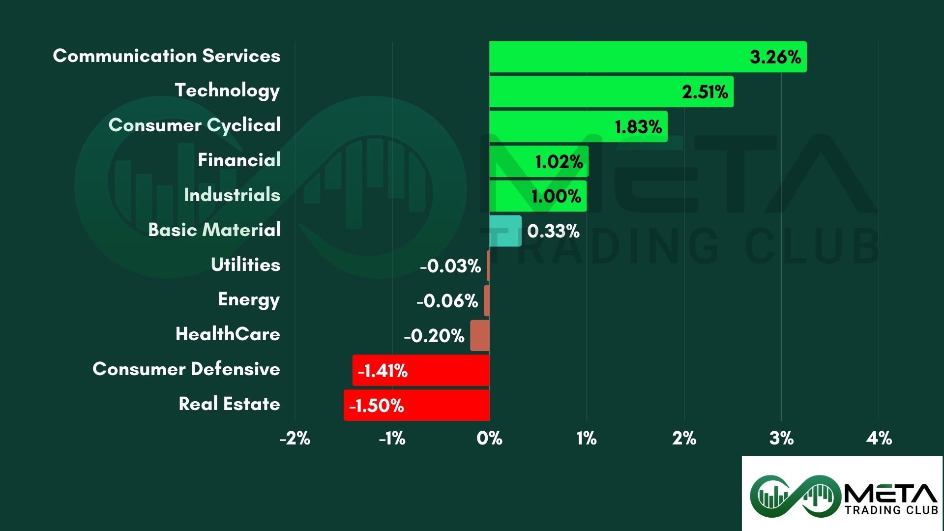 Sectors after rate cuts