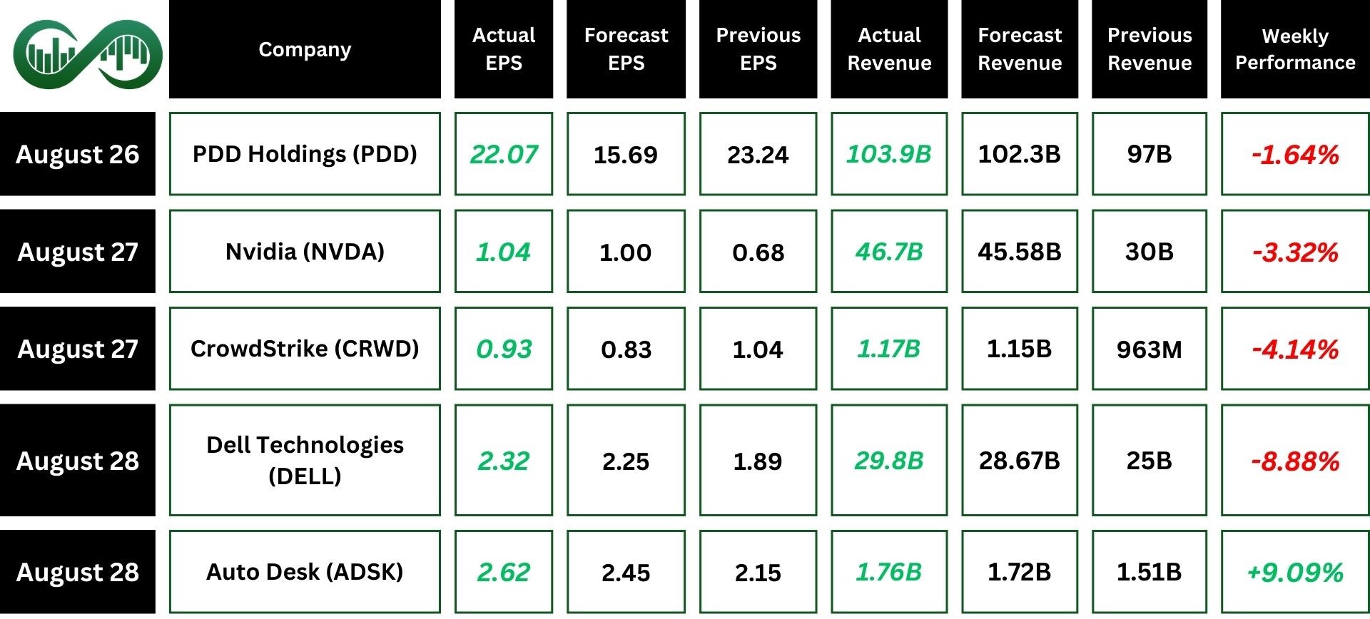 earnings on stock indexes