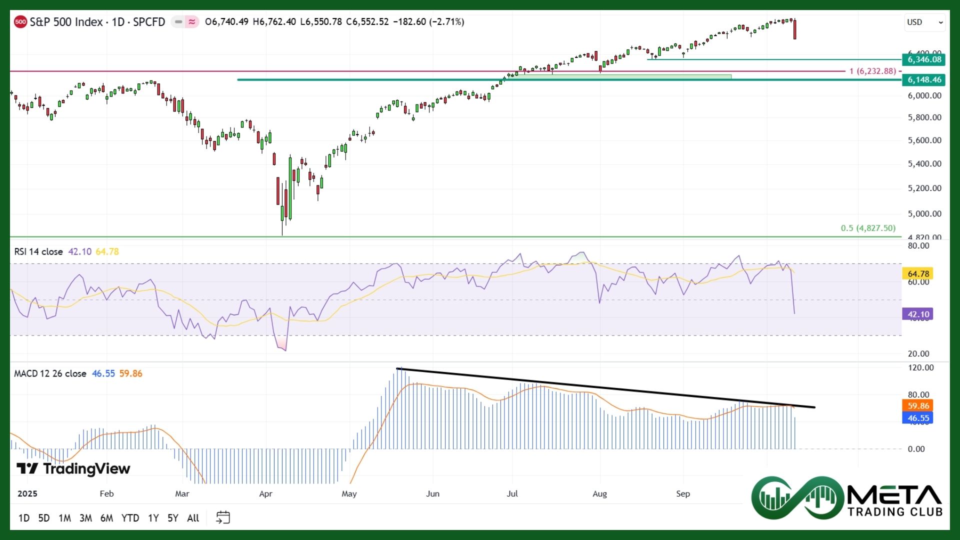 SPX after Trade fights