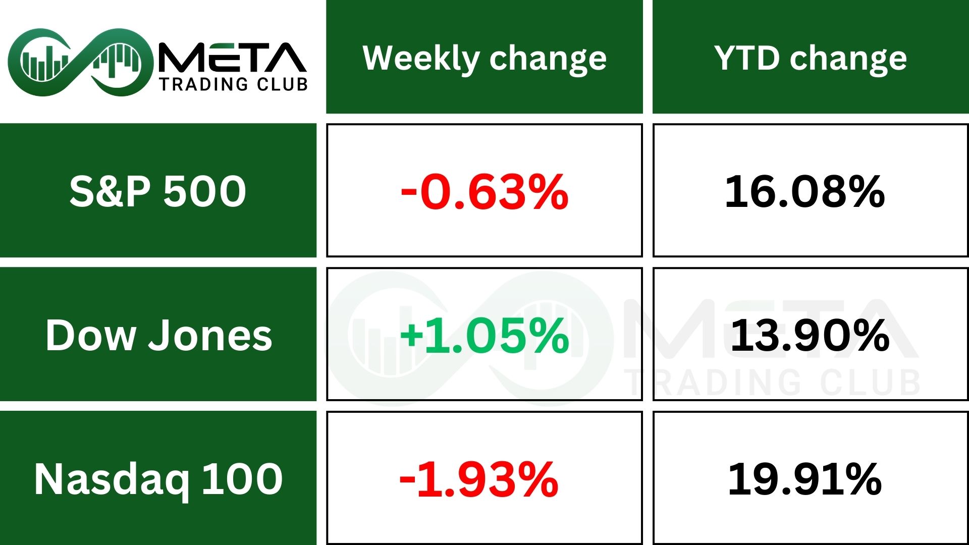 indexes afte december cuts
