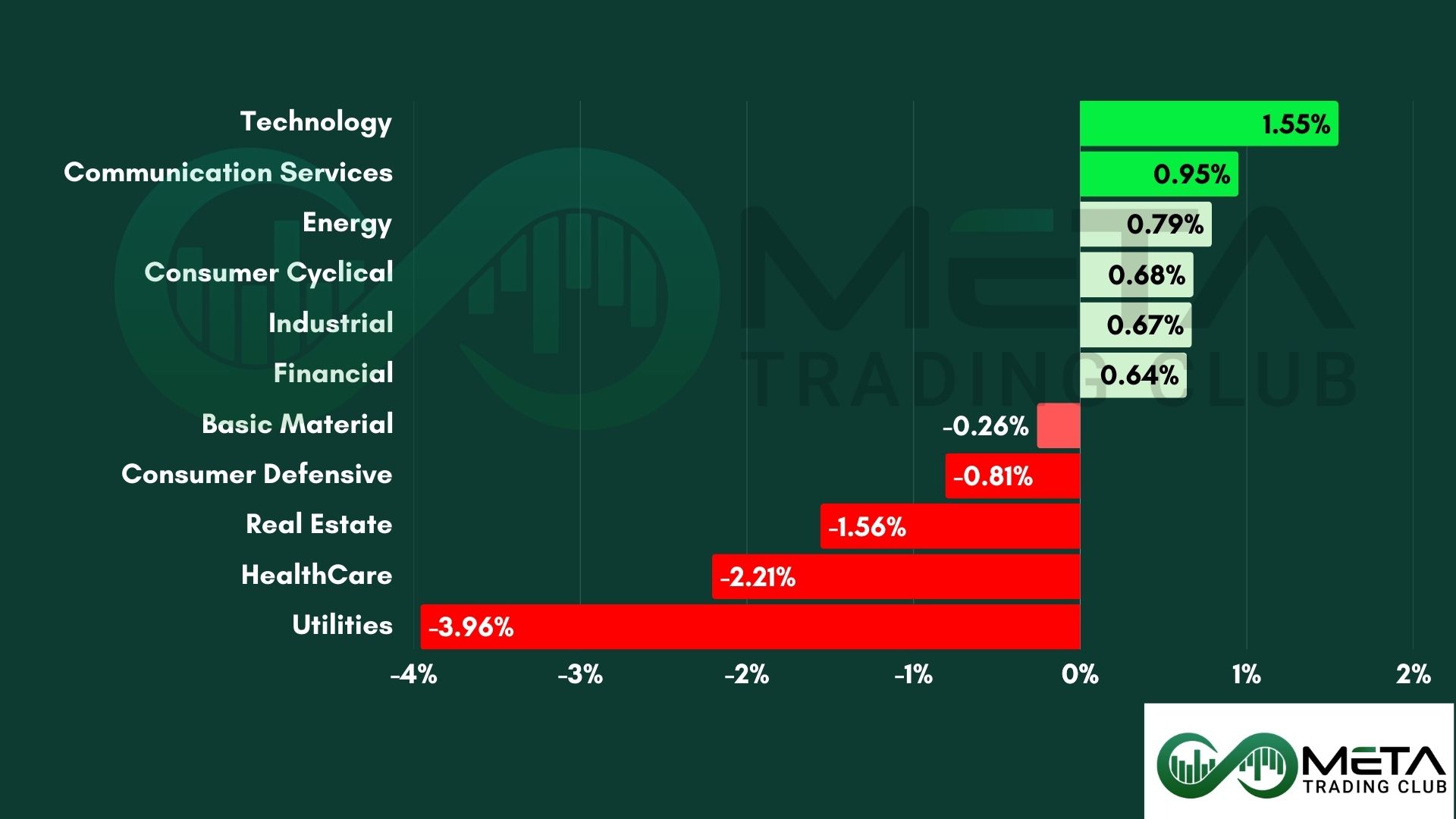 sectors ahead of rate cuts