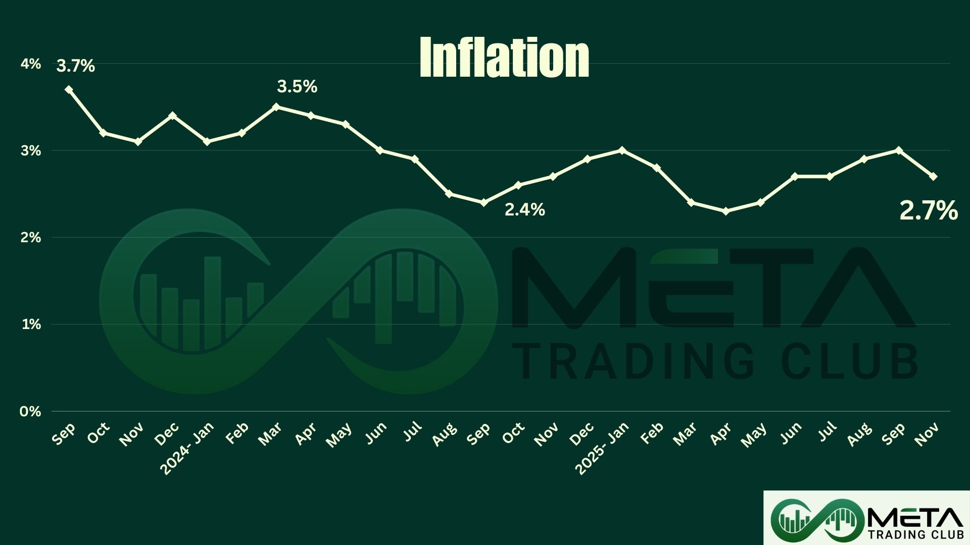 November Inflation Cooled; 2.7% Annual CPI Growth (2025)