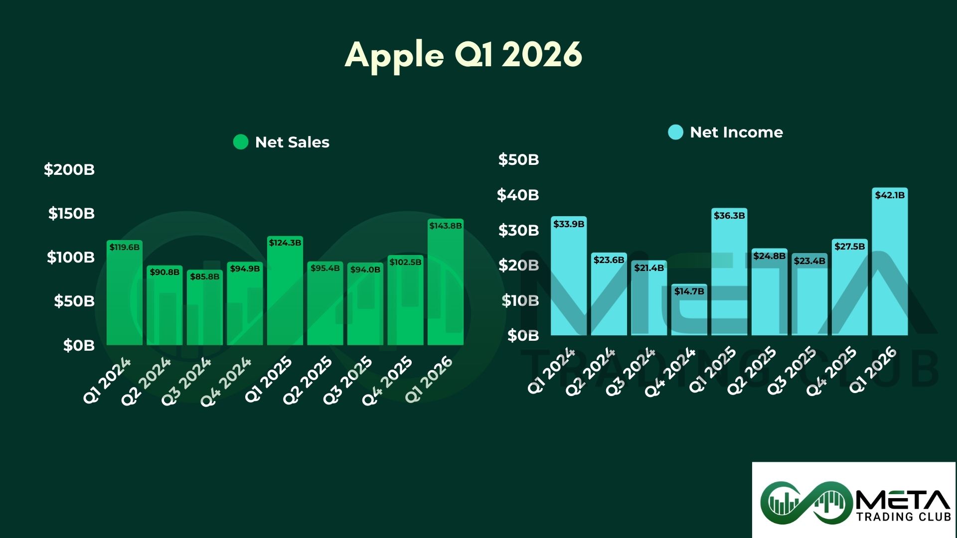 Apple Q1 Earnings: Posts Record iPhone Quarter (2026)