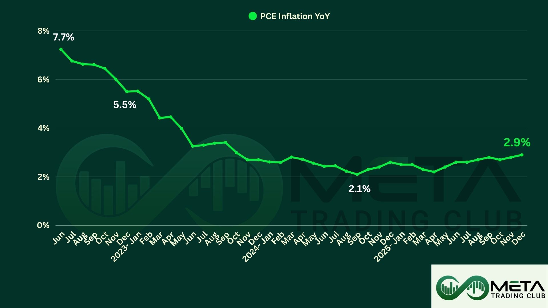 December PCE Price Index Surge 0.4% & 2.9% Annually (2025)