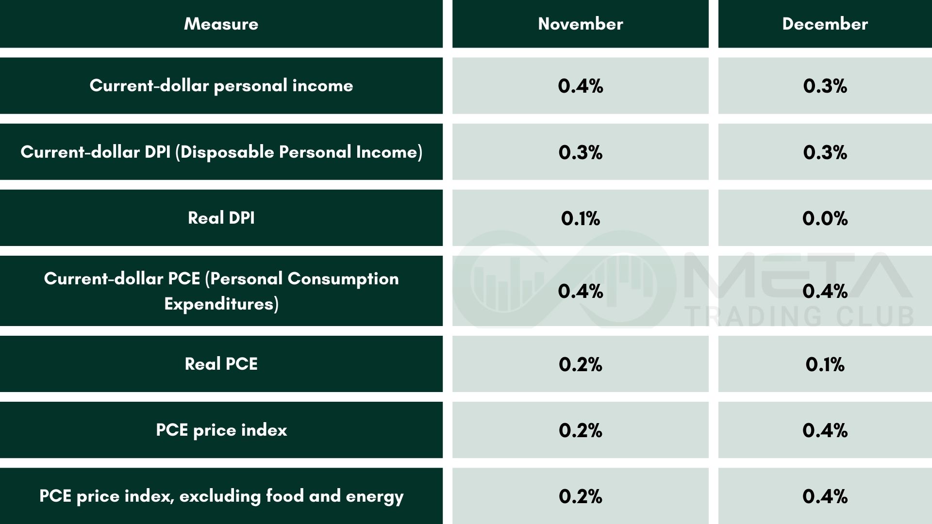 December PCE Price Index Surge 0.4% & 2.9% Annually (2025)