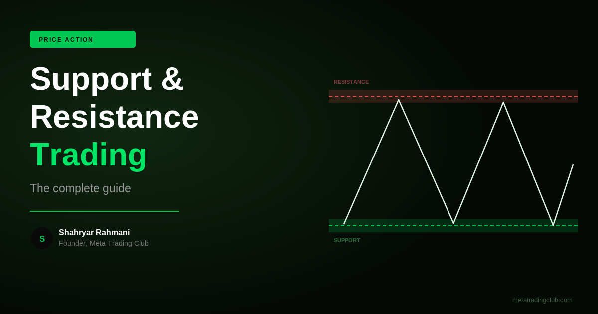 Support and Resistance Trading: The Complete Guide for Options Traders - Meta Trading Club