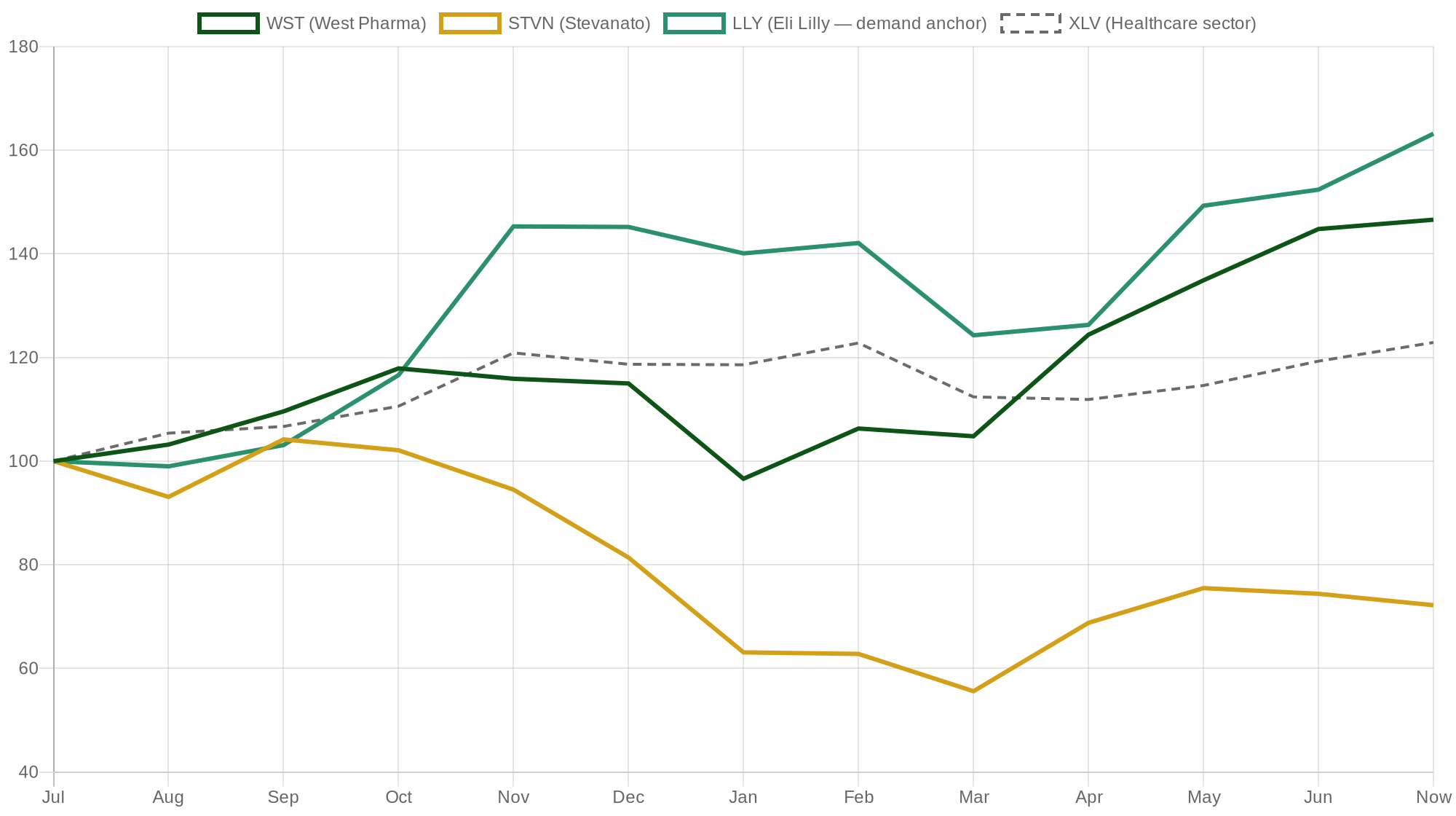 GLP-1 supply chain 1-year performance: West Pharmaceutical, Stevanato, Eli Lilly, healthcare sector indexed to 100