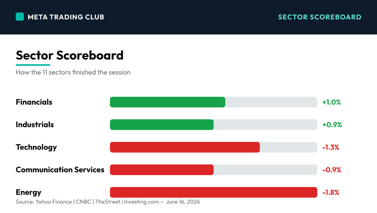 Sector performance scoreboard Tuesday, June 16, 2026