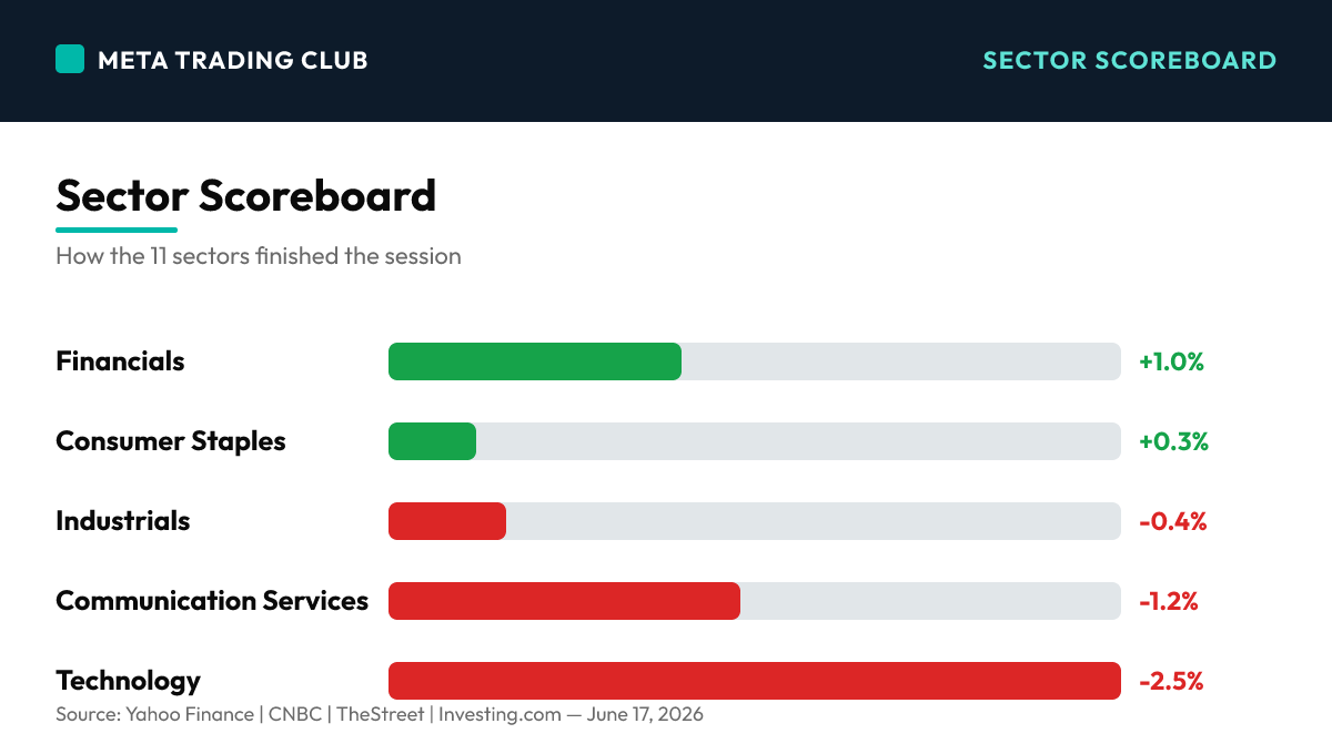Sector performance scoreboard Wednesday, June 17, 2026