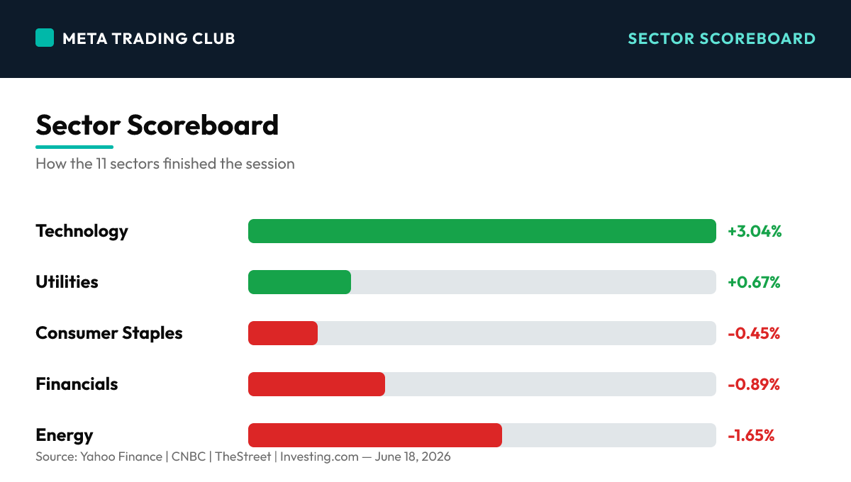 Sector performance scoreboard Thursday, June 18, 2026