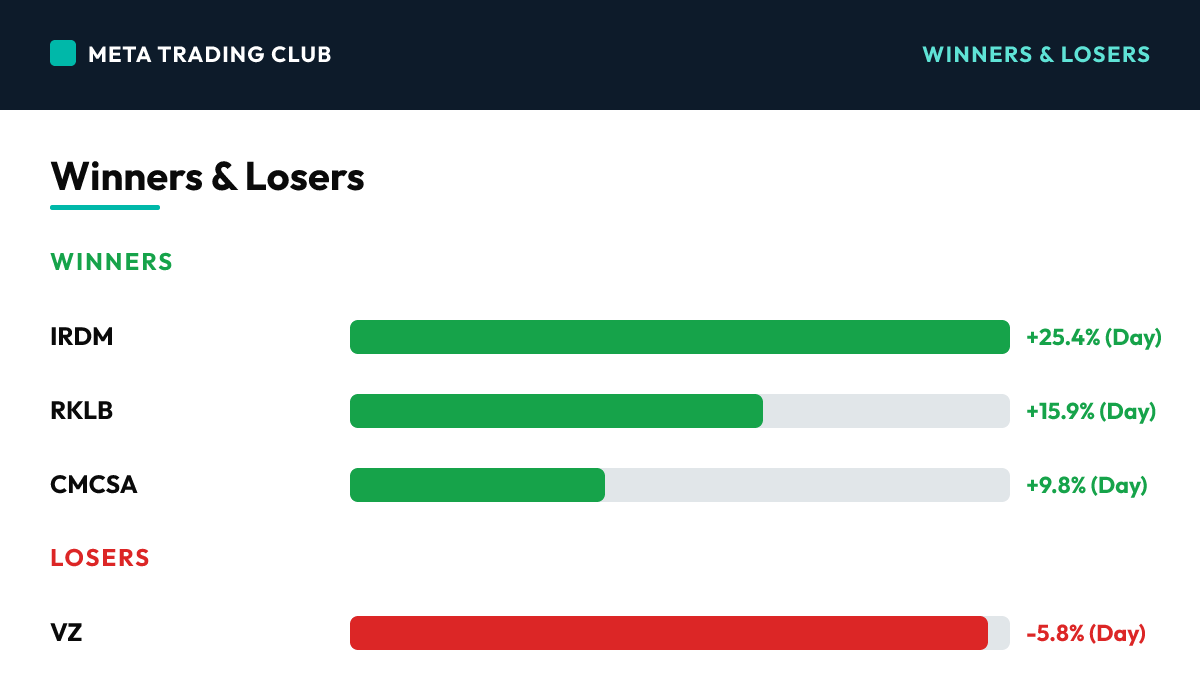 Today's biggest winners and losers Monday, June 29, 2026