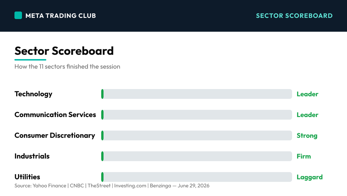 Sector performance scoreboard Monday, June 29, 2026