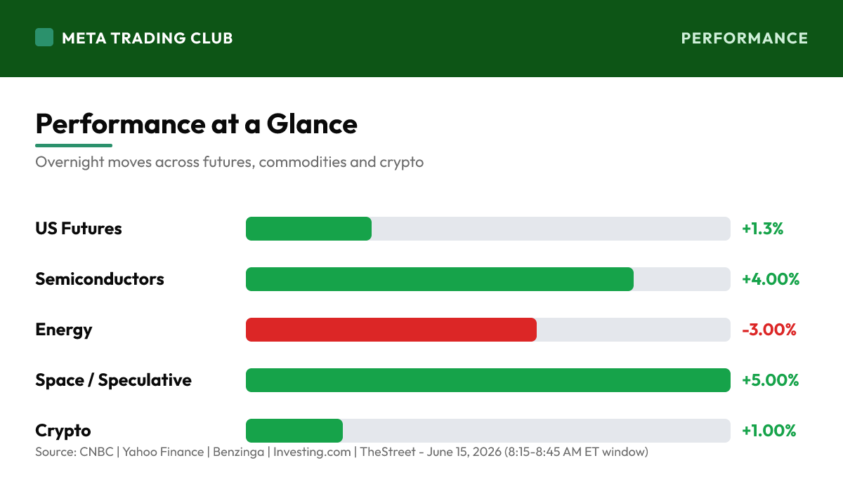 Overnight performance chart June 15 2026