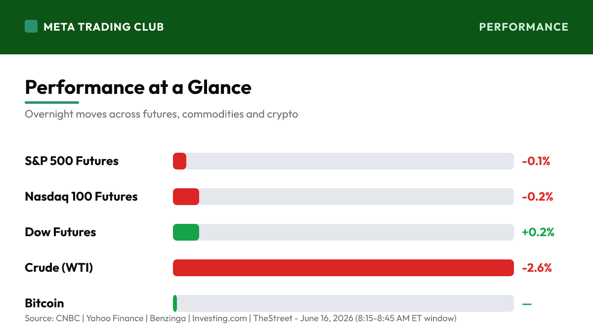Overnight performance chart June 15 2026