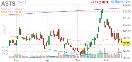 AST SpaceMobile (ASTS) daily chart Wednesday, June 17, 2026