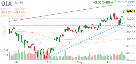 Dow (DIA) daily chart Wednesday, June 17, 2026