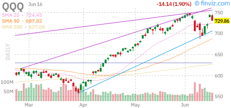 Nasdaq 100 (QQQ) daily chart Wednesday, June 17, 2026