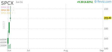 SpaceX (SPCX) daily chart Wednesday, June 17, 2026