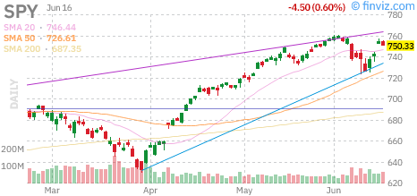 S&P 500 (SPY) daily chart Wednesday, June 17, 2026