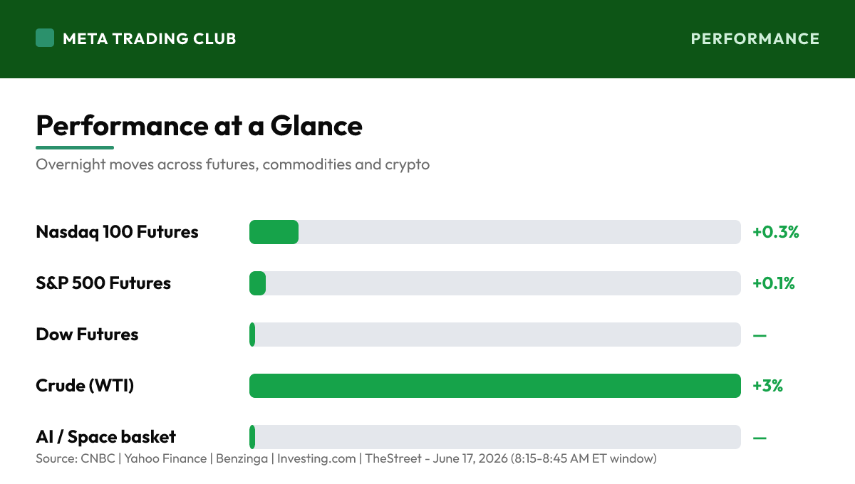 Overnight performance chart Wednesday, June 17, 2026