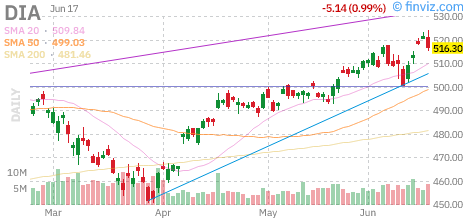 Dow (DIA) daily chart Thursday, June 18, 2026